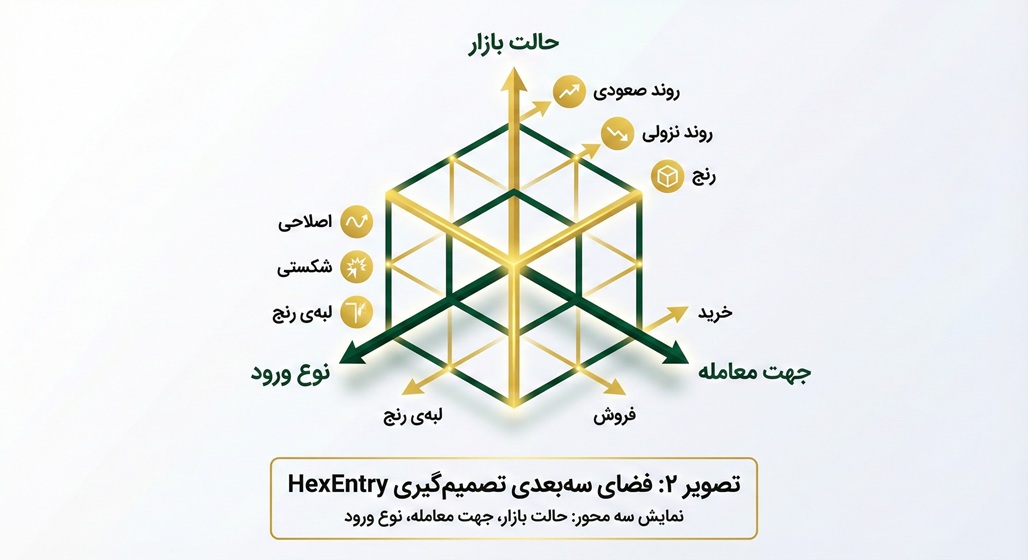 فضای سه‌بعدی تصمیم‌گیری HexEntry - سه محور: حالت بازار، جهت معامله، نوع ورود